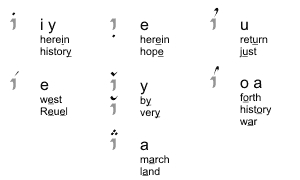 英语正字拼写中的元音 tehtar