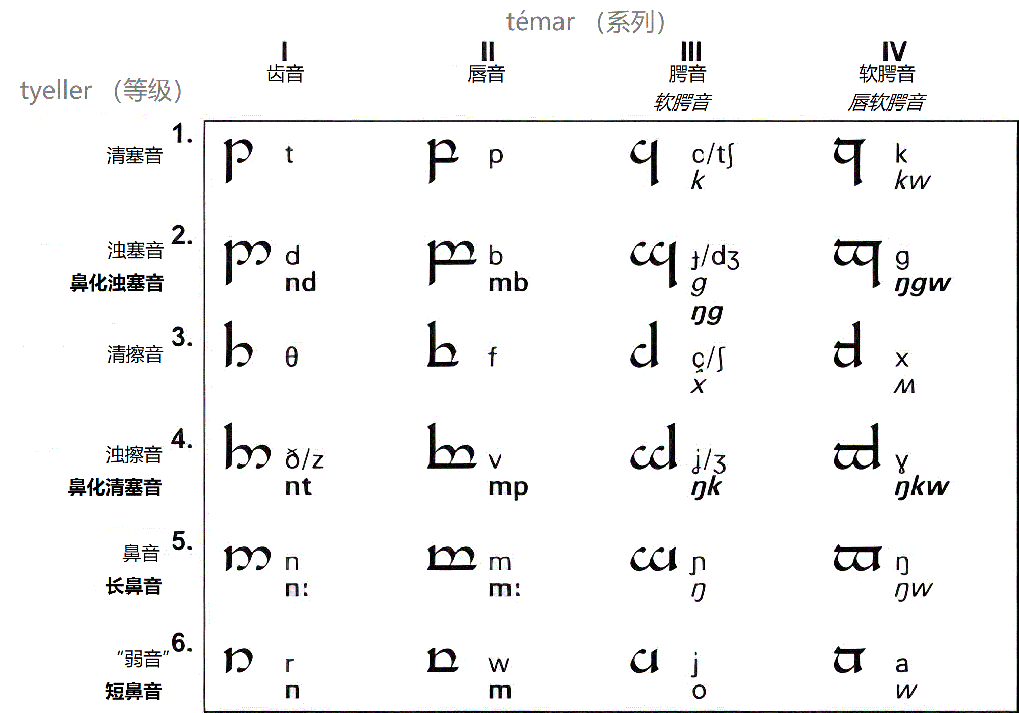 图 1:主要字母表